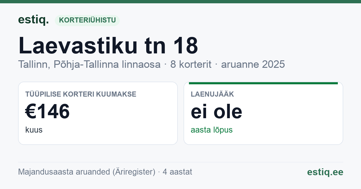 Tallinn, Laevastiku tn 18 korteriühistu: põhinäitajad 2025 — tüüpiline korter €146 kuus