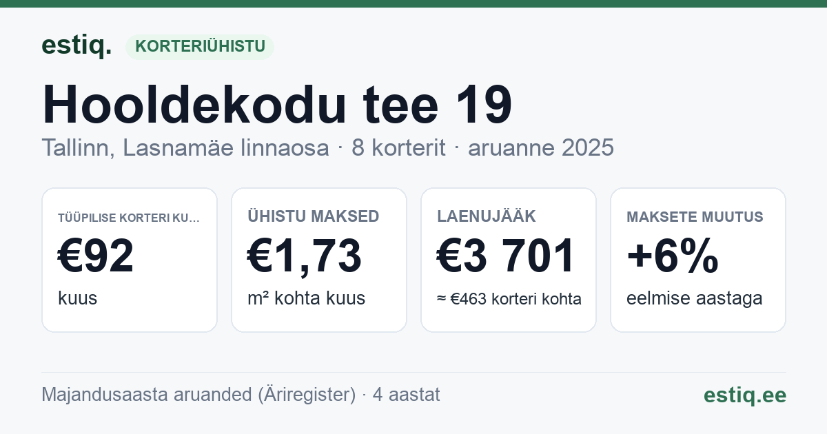 Tallinn, Hooldekodu tee 19 korteriühistu: põhinäitajad 2025 — tüüpiline korter €92 kuus