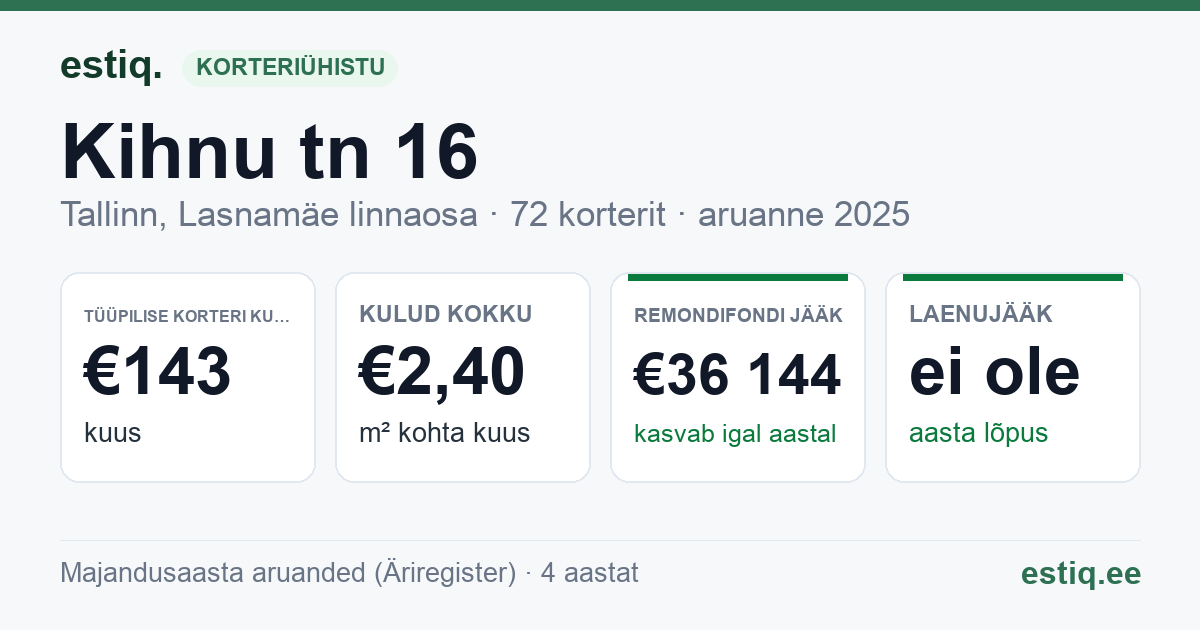Tallinn, Kihnu tn 16 korteriühistu: põhinäitajad 2025 — tüüpiline korter €143 kuus