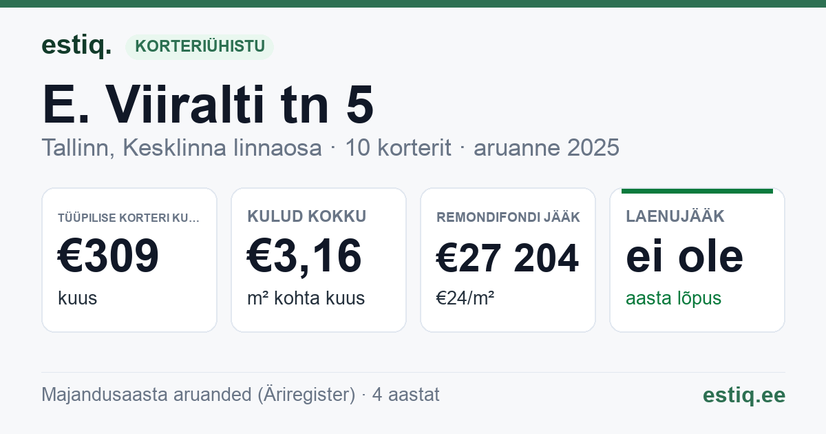 Tallinn, E. Viiralti tn 5 korteriühistu: põhinäitajad 2025 — tüüpiline korter €309 kuus