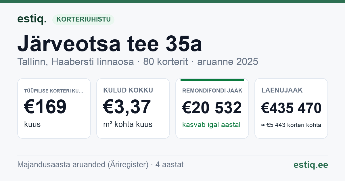 Tallinn, Järveotsa tee 35a korteriühistu: põhinäitajad 2025 — tüüpiline korter €169 kuus
