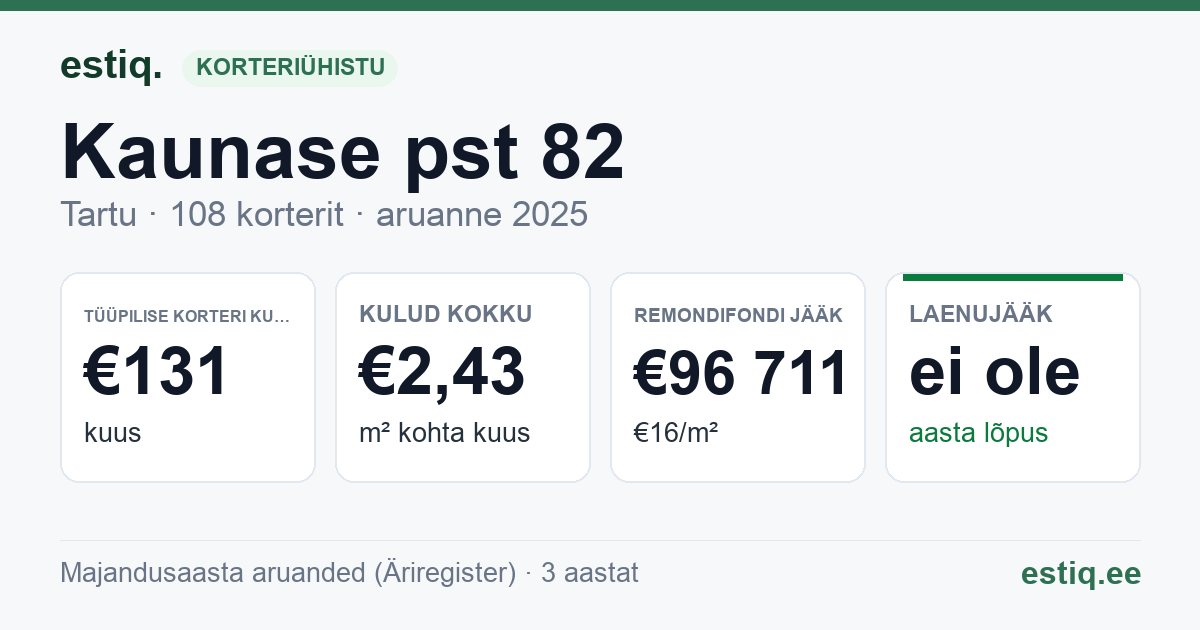 Tartu linn, Kaunase pst 82 korteriühistu: põhinäitajad 2025 — tüüpiline korter €131 kuus