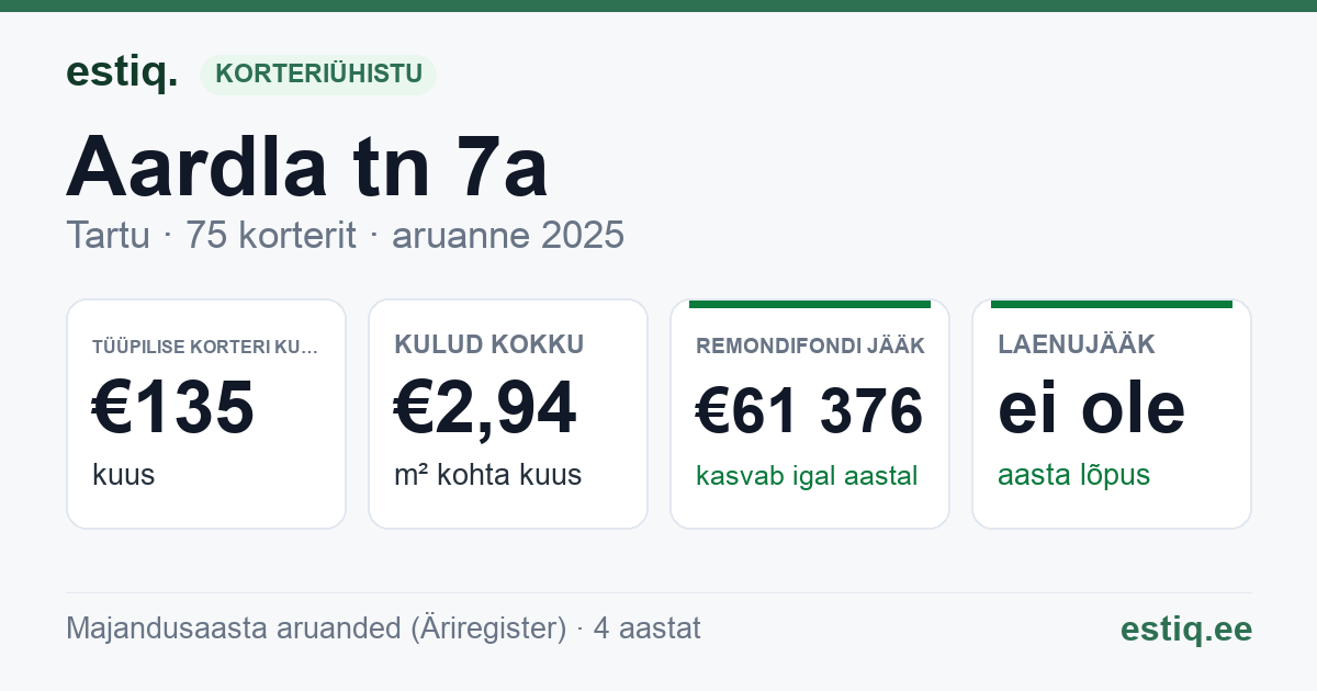 Tartu linn, Aardla tn 7a korteriühistu: põhinäitajad 2025 — tüüpiline korter €135 kuus