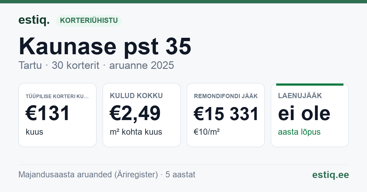 Tartu linn, Kaunase pst 35 korteriühistu: põhinäitajad 2025 — tüüpiline korter €131 kuus