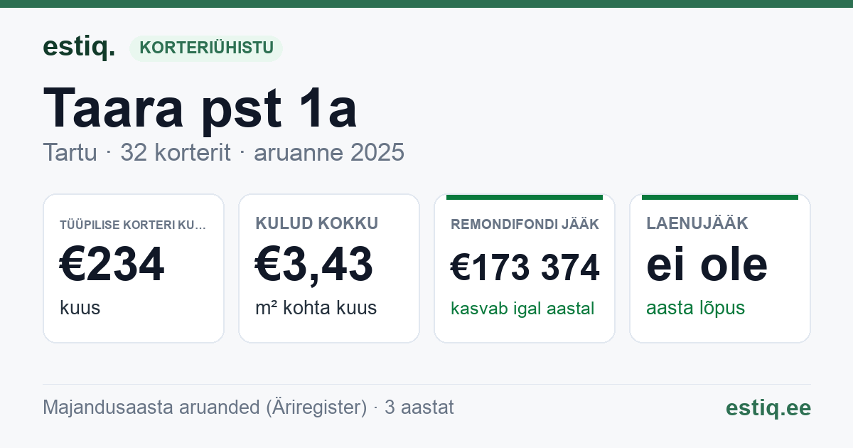 Tartu linn, Taara pst 1a korteriühistu: põhinäitajad 2025 — tüüpiline korter €234 kuus