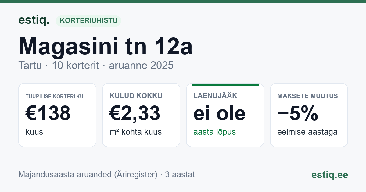 Tartu linn, Magasini tn 12a korteriühistu: põhinäitajad 2025 — tüüpiline korter €138 kuus