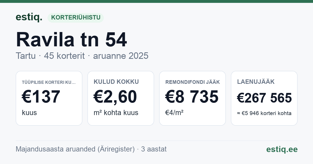 Tartu linn, Ravila tn 54 korteriühistu: põhinäitajad 2025 — tüüpiline korter €137 kuus