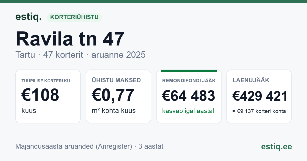 Tartu linn, Ravila tn 47 korteriühistu: põhinäitajad 2025 — tüüpiline korter €108 kuus