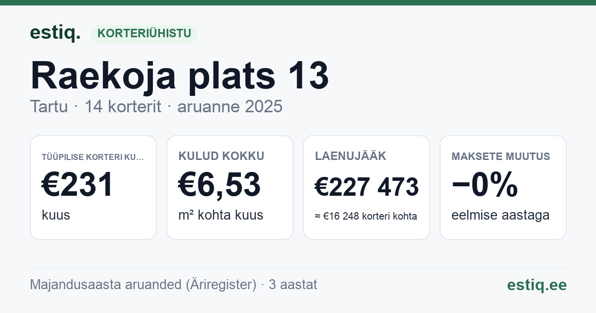 Tartu linn, Raekoja plats 13 // Vabaduse pst 2 korteriühistu: põhinäitajad 2025 — tüüpiline korter €231 kuus