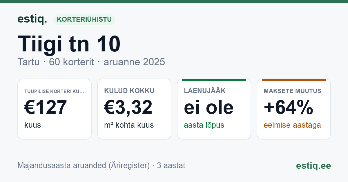 Tartu linn, Tiigi tn 10 korteriühistu: põhinäitajad 2025 — tüüpiline korter €127 kuus