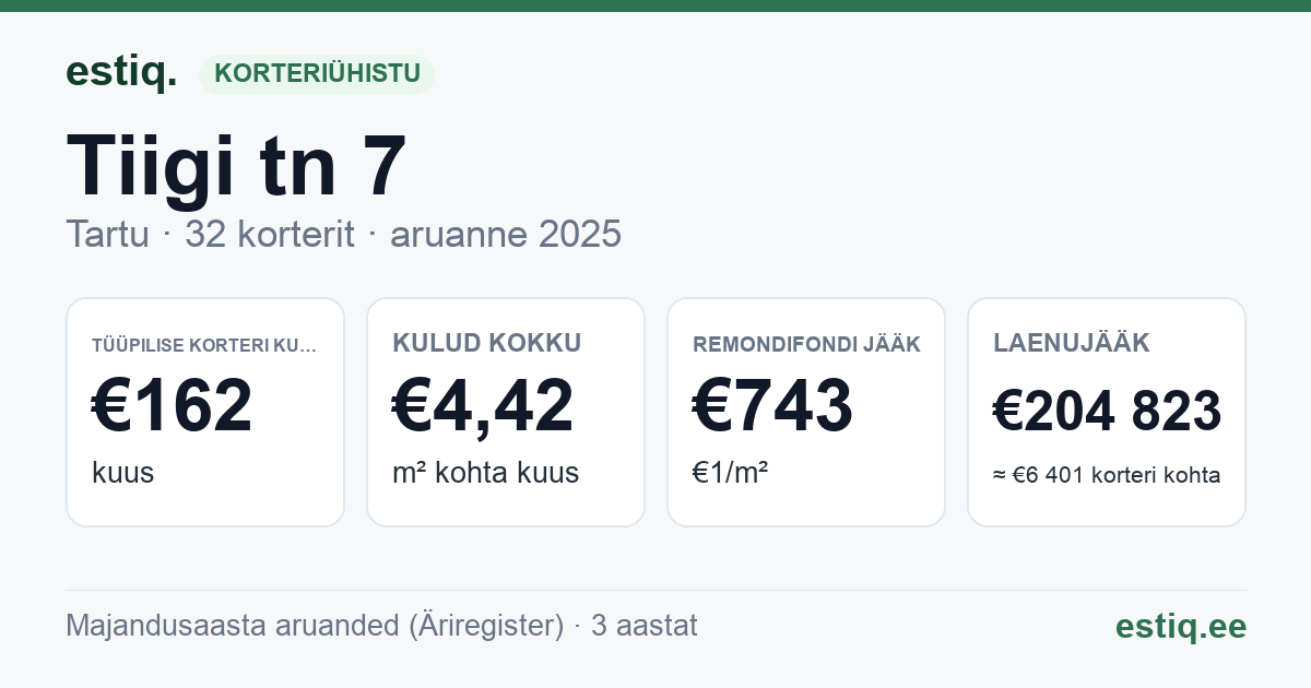 Tartu linn, Tiigi tn 7 korteriühistu: põhinäitajad 2025 — tüüpiline korter €162 kuus