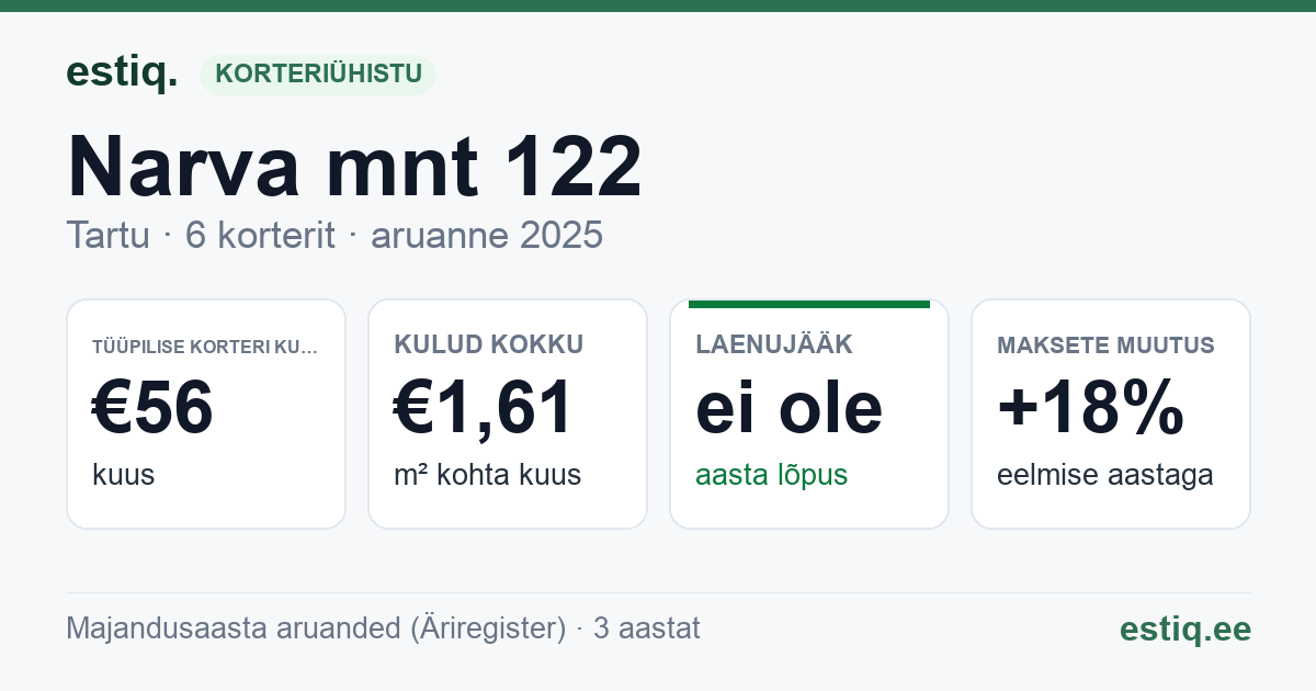 Tartu linn, Narva mnt 122 korteriühistu: põhinäitajad 2025 — tüüpiline korter €56 kuus