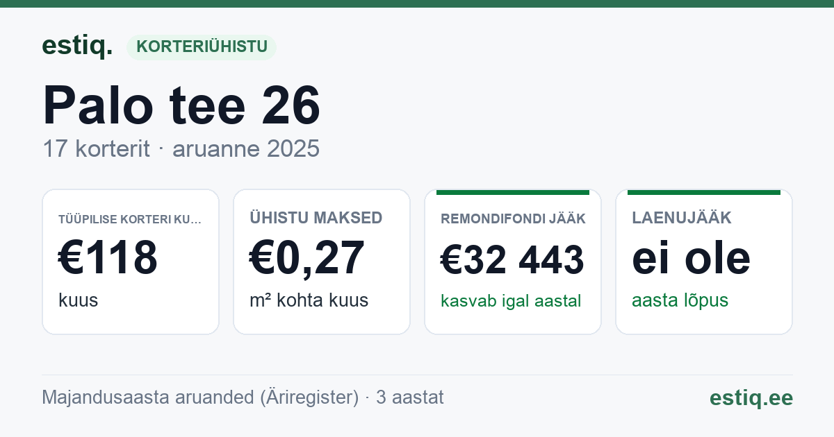 Võru vald, Lasva küla, Palo tee 24 // 26 korteriühistu: põhinäitajad 2025 — tüüpiline korter €118 kuus