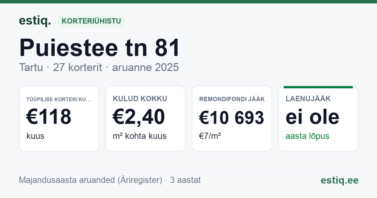 Tartu linn, Puiestee tn 81 korteriühistu: põhinäitajad 2025 — tüüpiline korter €118 kuus