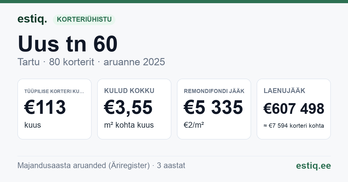 Tartu linn, Uus tn 60 korteriühistu: põhinäitajad 2025 — tüüpiline korter €113 kuus