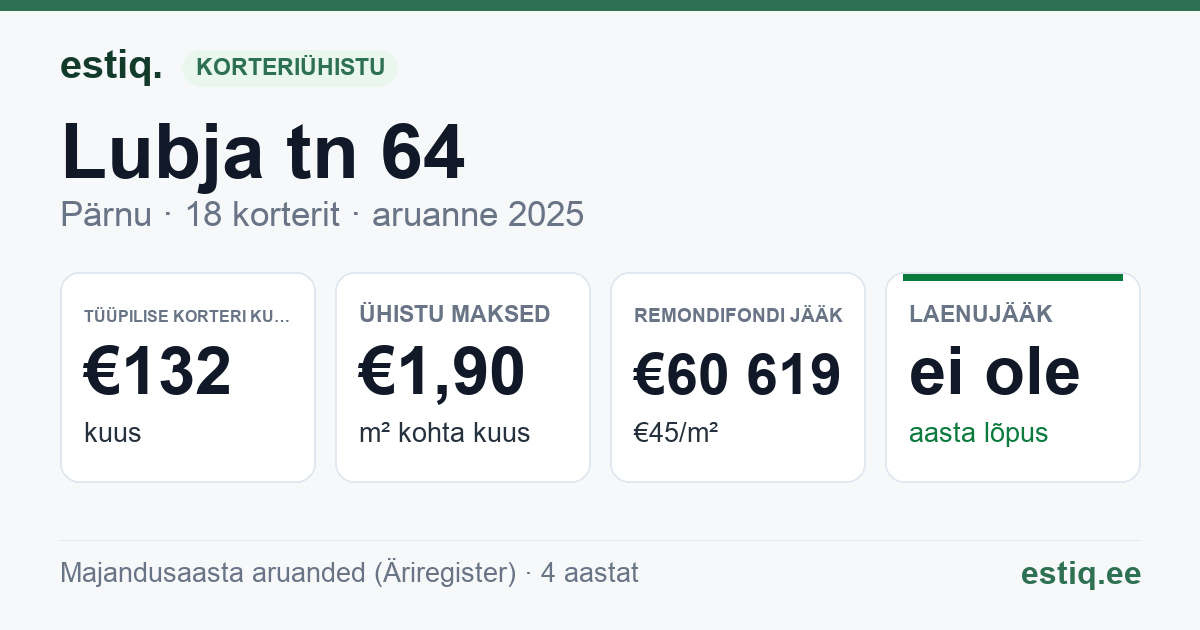 Pärnu linn, Lubja tn 64 korteriühistu: põhinäitajad 2025 — tüüpiline korter €132 kuus
