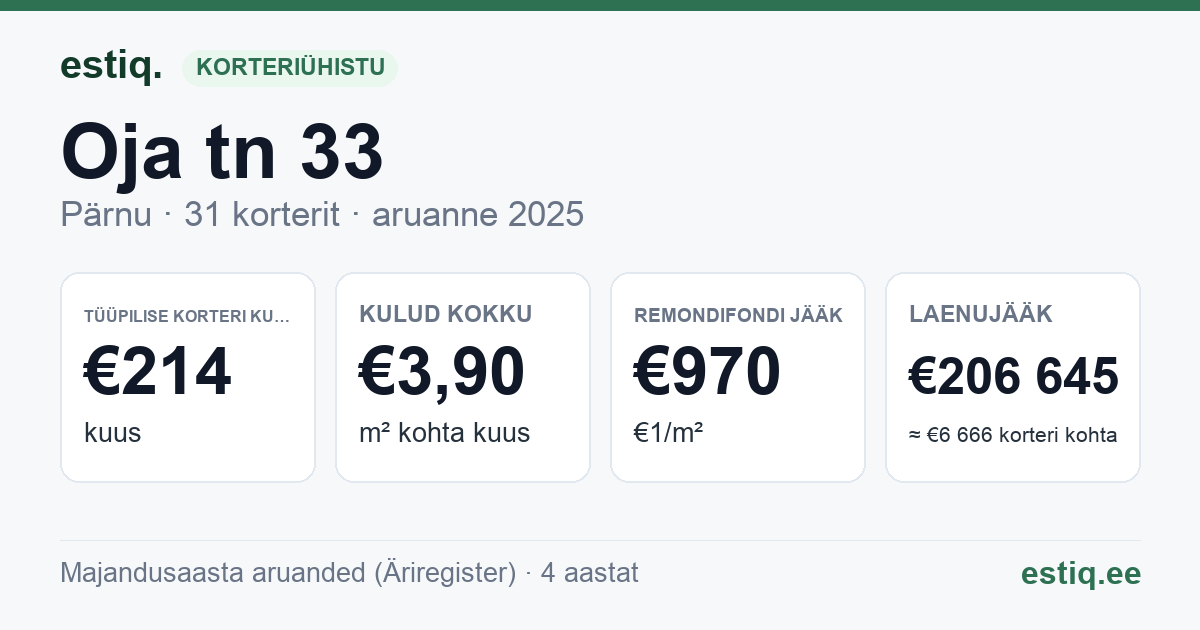 Pärnu linn, Oja tn 33 korteriühistu: põhinäitajad 2025 — tüüpiline korter €214 kuus