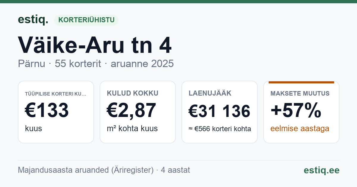 Pärnu linn, Väike-Aru tn 4 korteriühistu: põhinäitajad 2025 — tüüpiline korter €133 kuus
