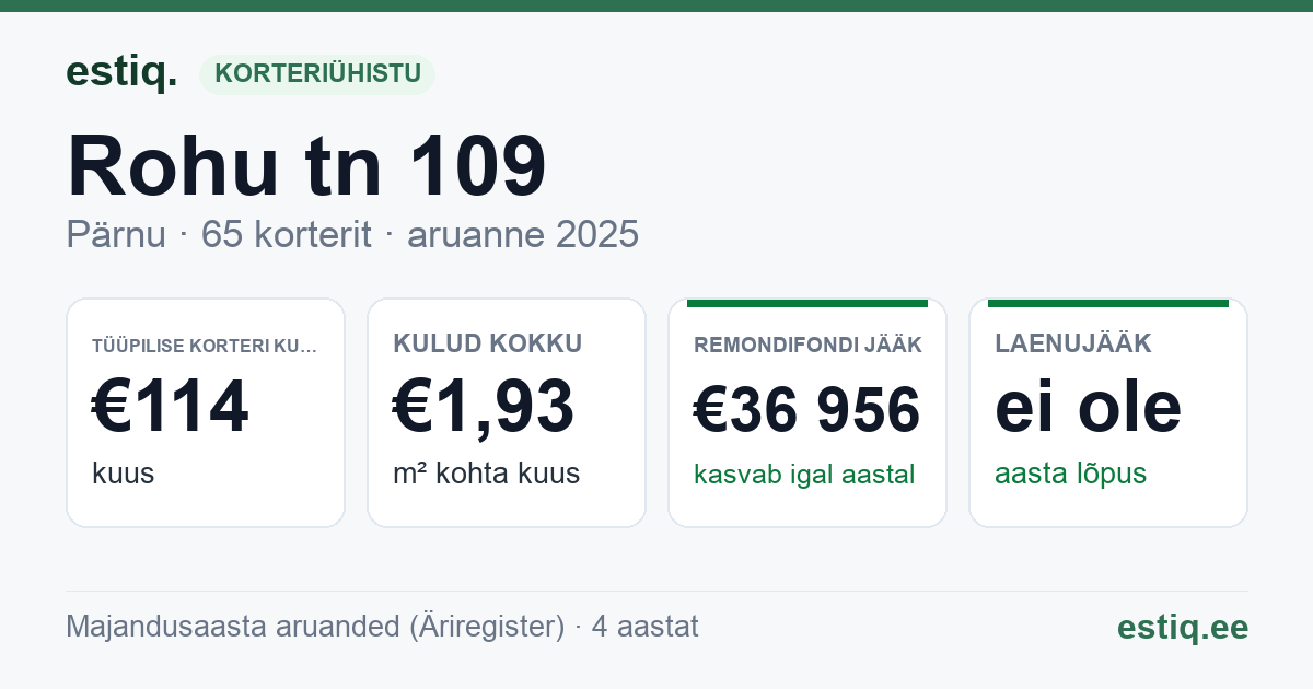 Pärnu linn, Rohu tn 109 korteriühistu: põhinäitajad 2025 — tüüpiline korter €114 kuus