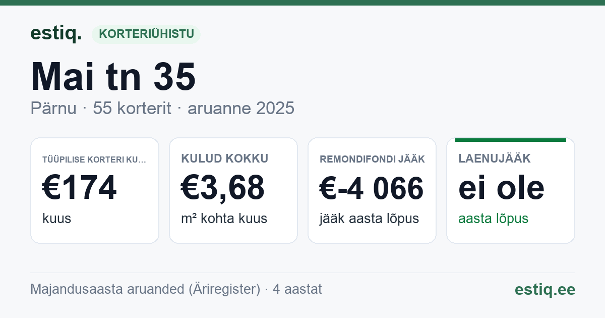 Pärnu linn, Mai tn 35 korteriühistu: põhinäitajad 2025 — tüüpiline korter €174 kuus