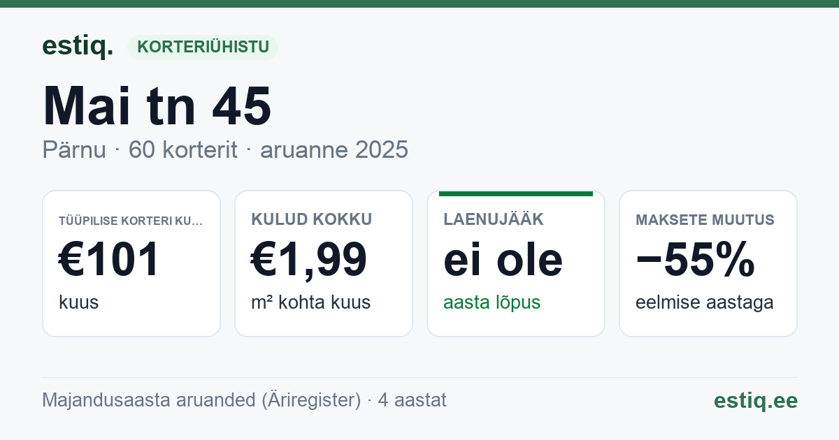 Pärnu linn, Mai tn 45 korteriühistu: põhinäitajad 2025 — tüüpiline korter €101 kuus