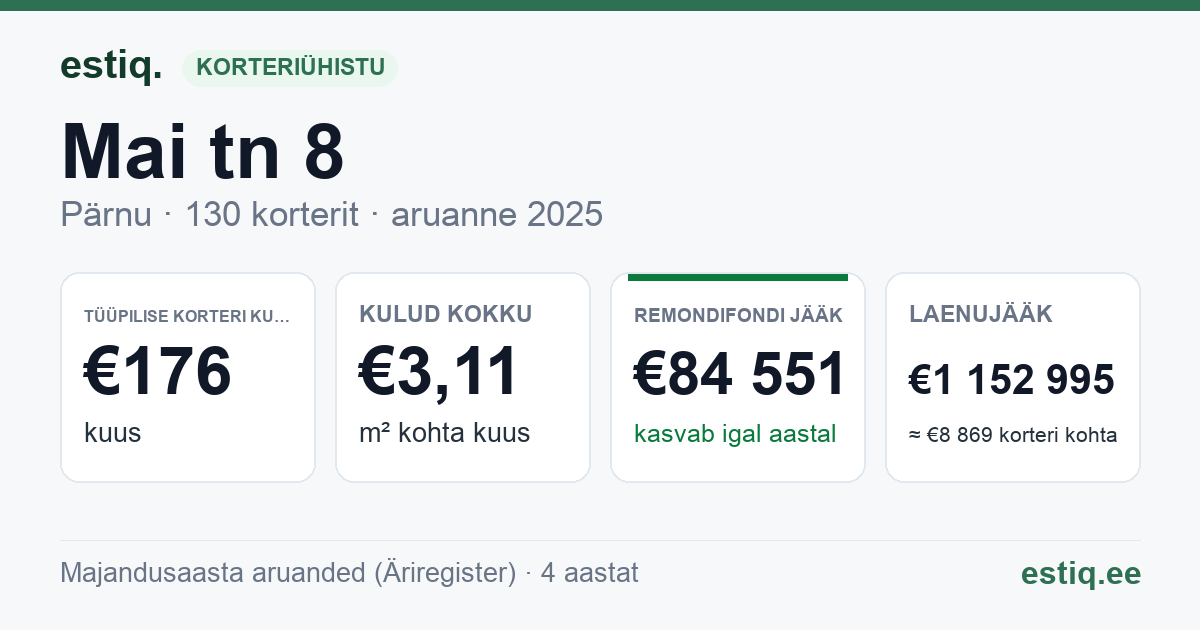 Pärnu linn, Mai tn 8 korteriühistu: põhinäitajad 2025 — tüüpiline korter €176 kuus