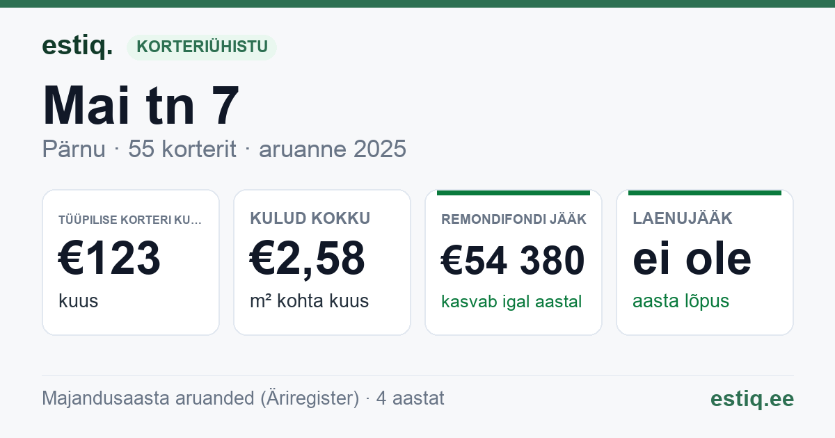 Pärnu linn, Mai tn 7 korteriühistu: põhinäitajad 2025 — tüüpiline korter €123 kuus