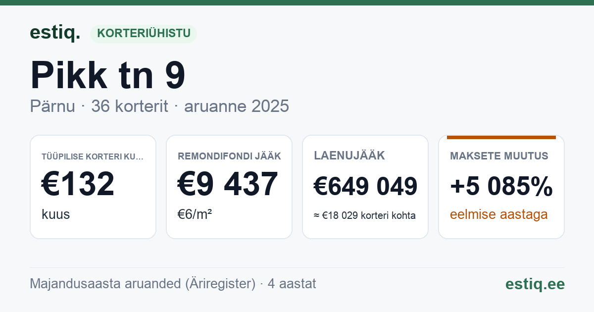 Pärnu linn, Pikk tn 9 korteriühistu: põhinäitajad 2025 — tüüpiline korter €132 kuus