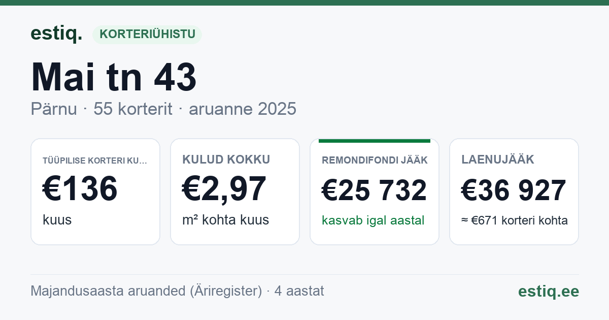 Pärnu linn, Mai tn 43 korteriühistu: põhinäitajad 2025 — tüüpiline korter €136 kuus