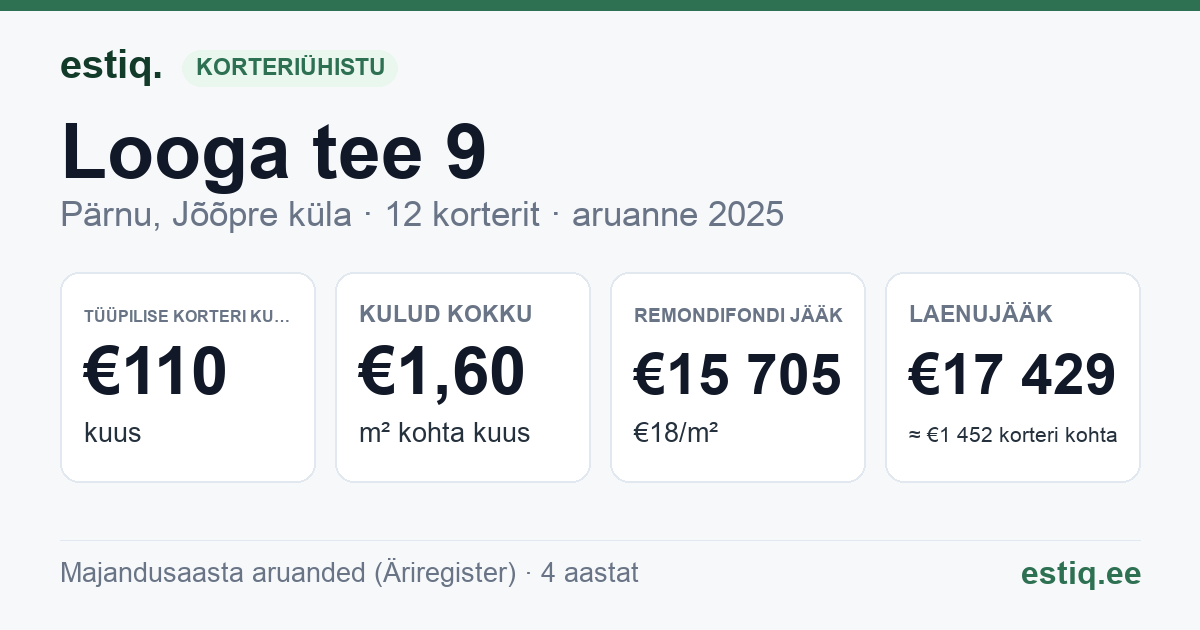Pärnu linn, Jõõpre küla, Looga tee 9 korteriühistu: põhinäitajad 2025 — tüüpiline korter €110 kuus