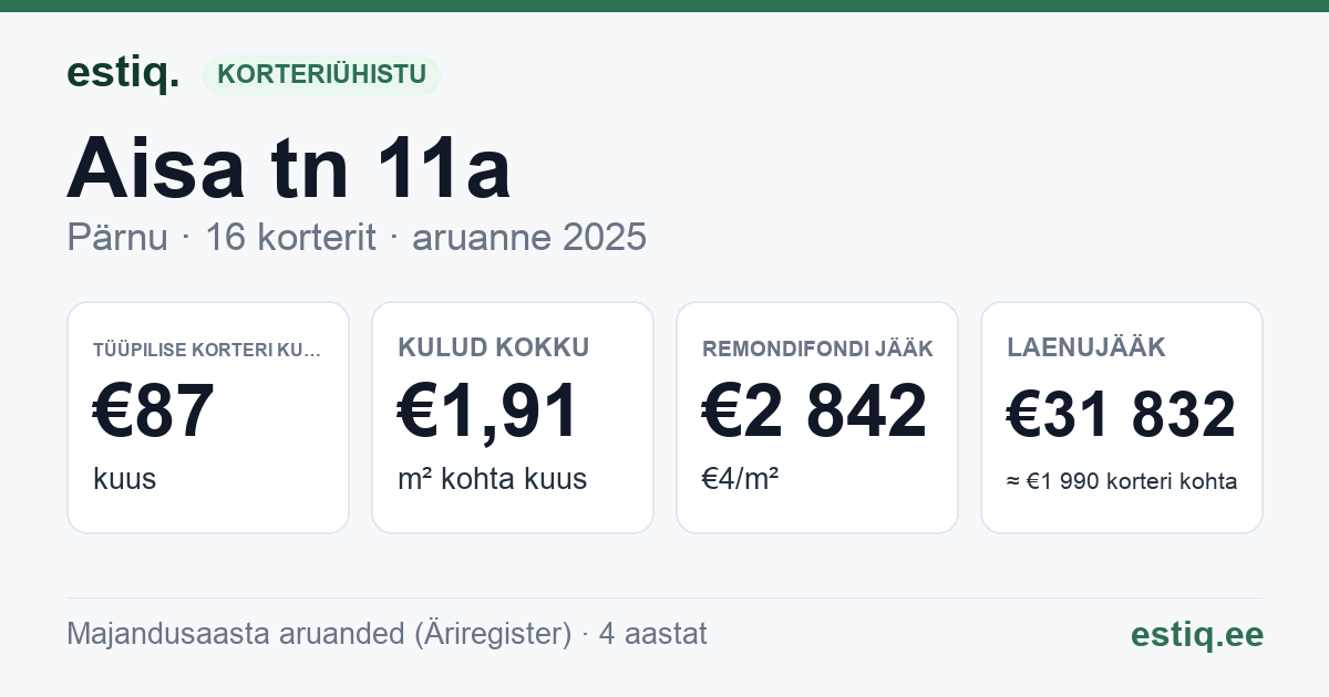 Pärnu linn, Aisa tn 11a korteriühistu: põhinäitajad 2025 — tüüpiline korter €87 kuus