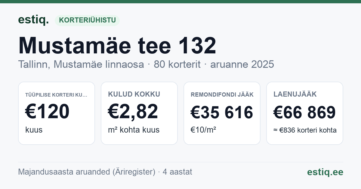 Tallinn, Mustamäe tee 132 korteriühistu: põhinäitajad 2025 — tüüpiline korter €120 kuus