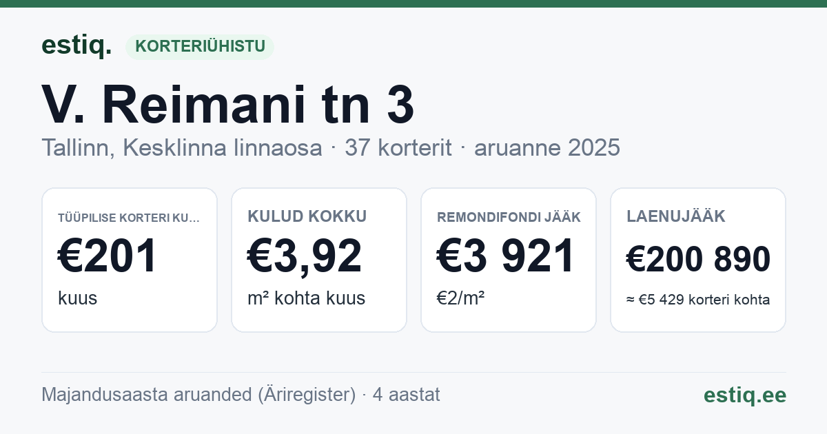 Tallinn, V. Reimani tn 3 korteriühistu: põhinäitajad 2025 — tüüpiline korter €201 kuus