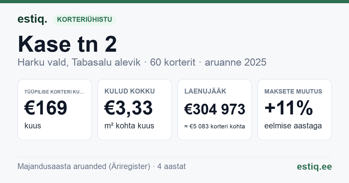 Harku vald, Tabasalu alevik, Kase tn 2 korteriühistu: põhinäitajad 2025 — tüüpiline korter €169 kuus