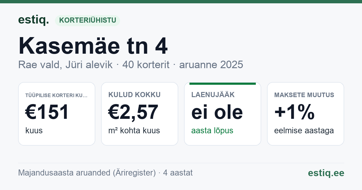 Rae vald, Jüri alevik, Kasemäe tn 4 korteriühistu: põhinäitajad 2025 — tüüpiline korter €151 kuus