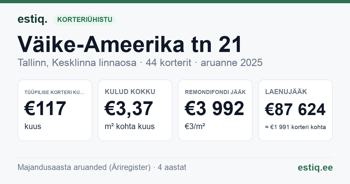 Tallinn, Väike-Ameerika tn 21 korteriühistu: põhinäitajad 2025 — tüüpiline korter €117 kuus