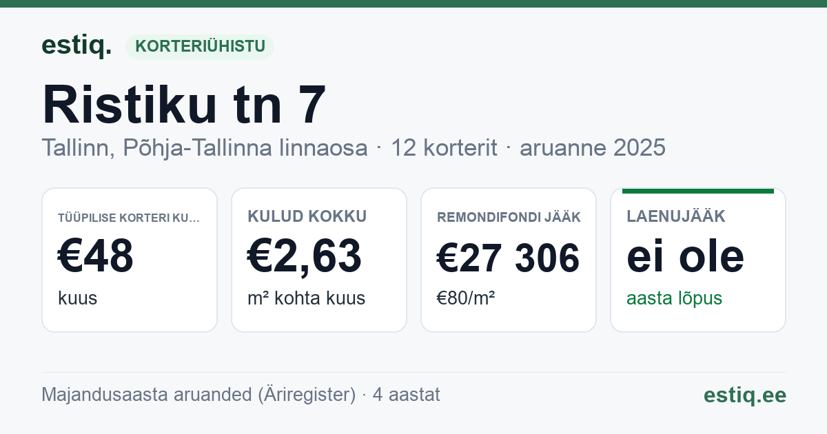 Tallinn, Ristiku tn 7 korteriühistu: põhinäitajad 2025 — tüüpiline korter €48 kuus