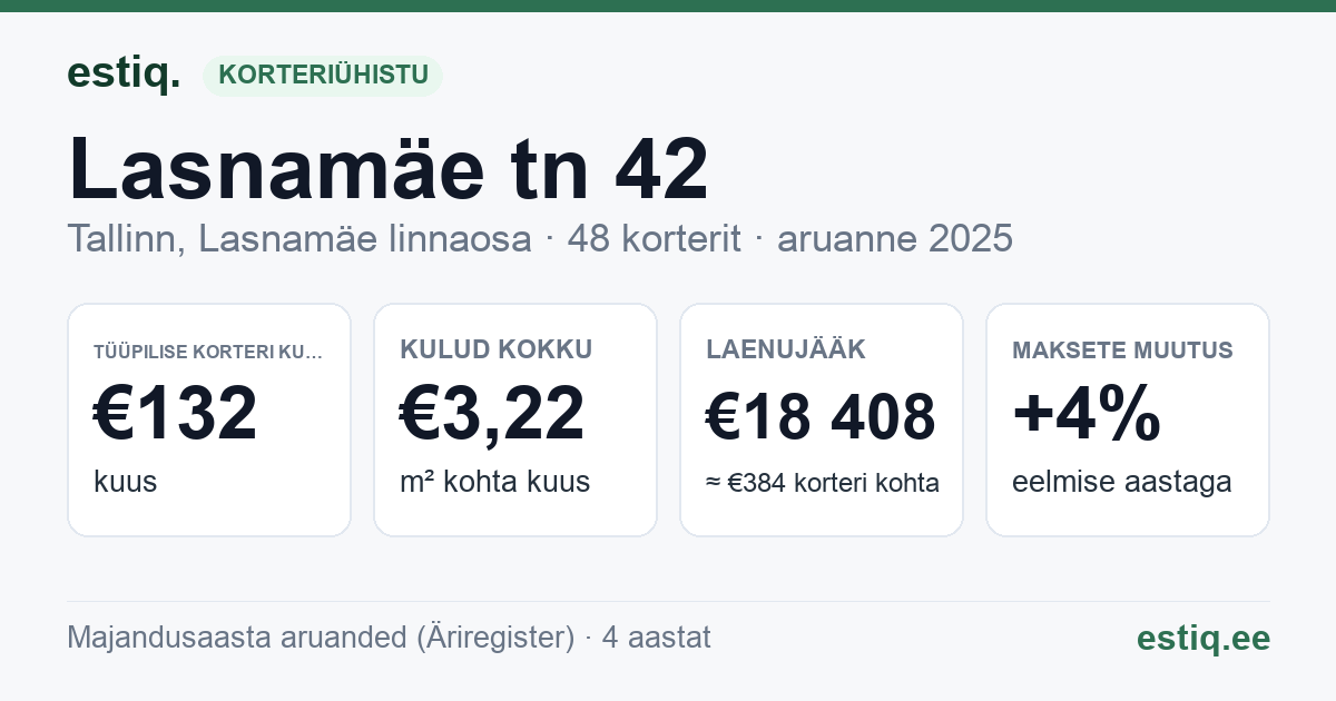 Tallinn, Lasnamäe tn 42 korteriühistu: põhinäitajad 2025 — tüüpiline korter €132 kuus