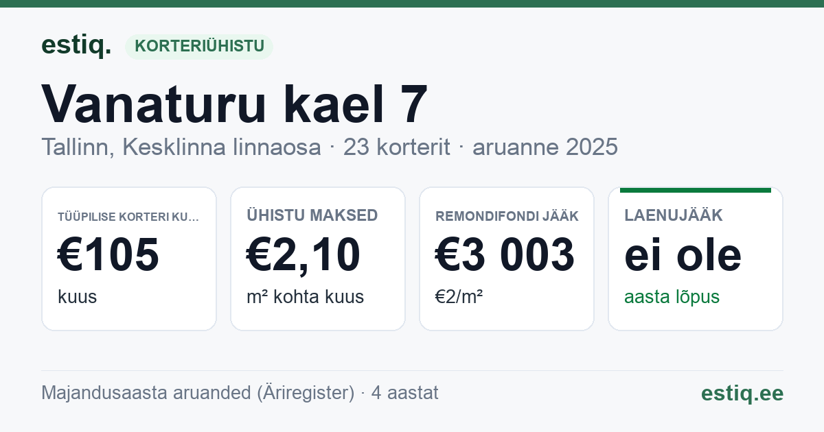 Tallinn, Vanaturu kael 7 // Vene tn 1 korteriühistu: põhinäitajad 2025 — tüüpiline korter €105 kuus
