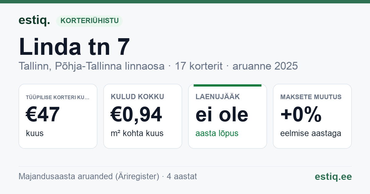 Tallinn, Linda tn 7 korteriühistu: põhinäitajad 2025 — tüüpiline korter €47 kuus