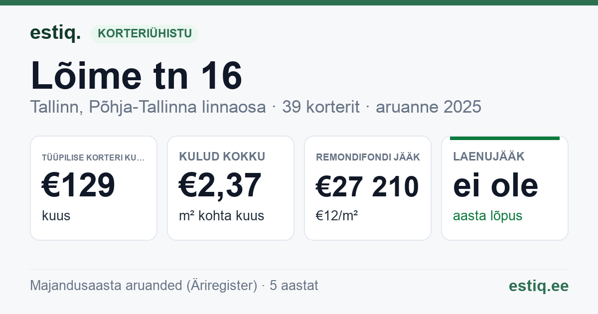Tallinn, Lõime tn 16 korteriühistu: põhinäitajad 2025 — tüüpiline korter €129 kuus