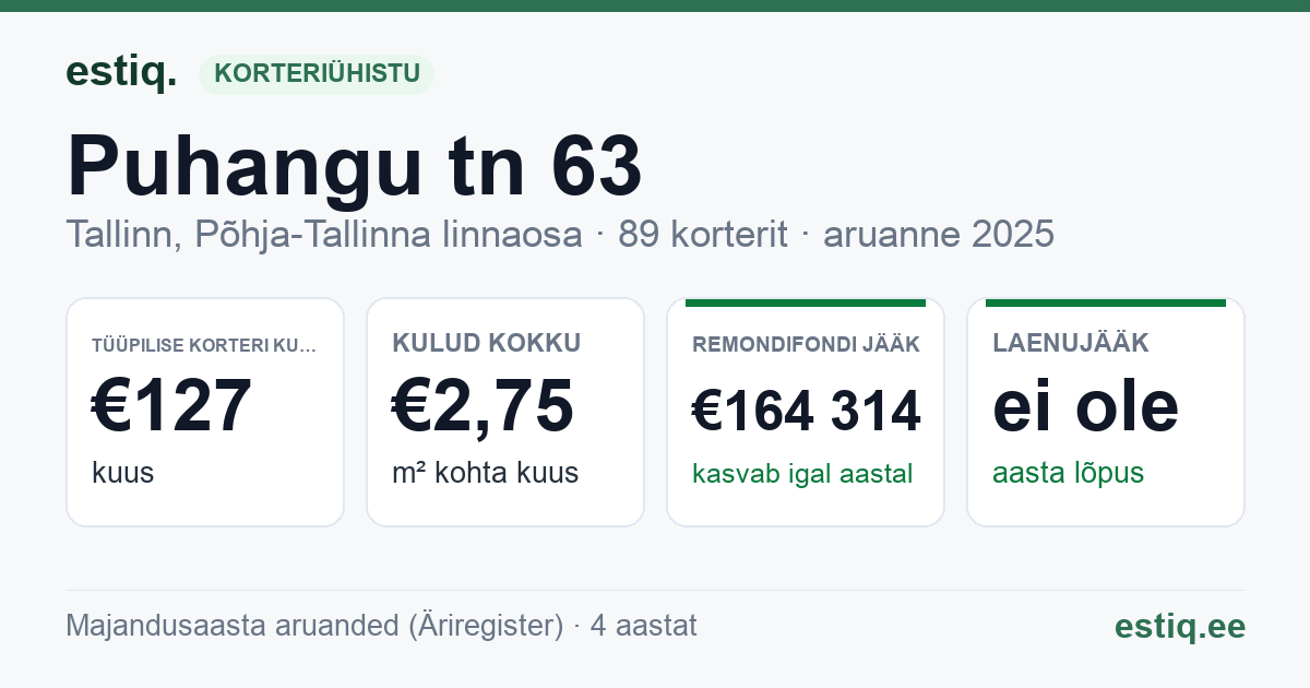 Tallinn, Puhangu tn 63 korteriühistu: põhinäitajad 2025 — tüüpiline korter €127 kuus