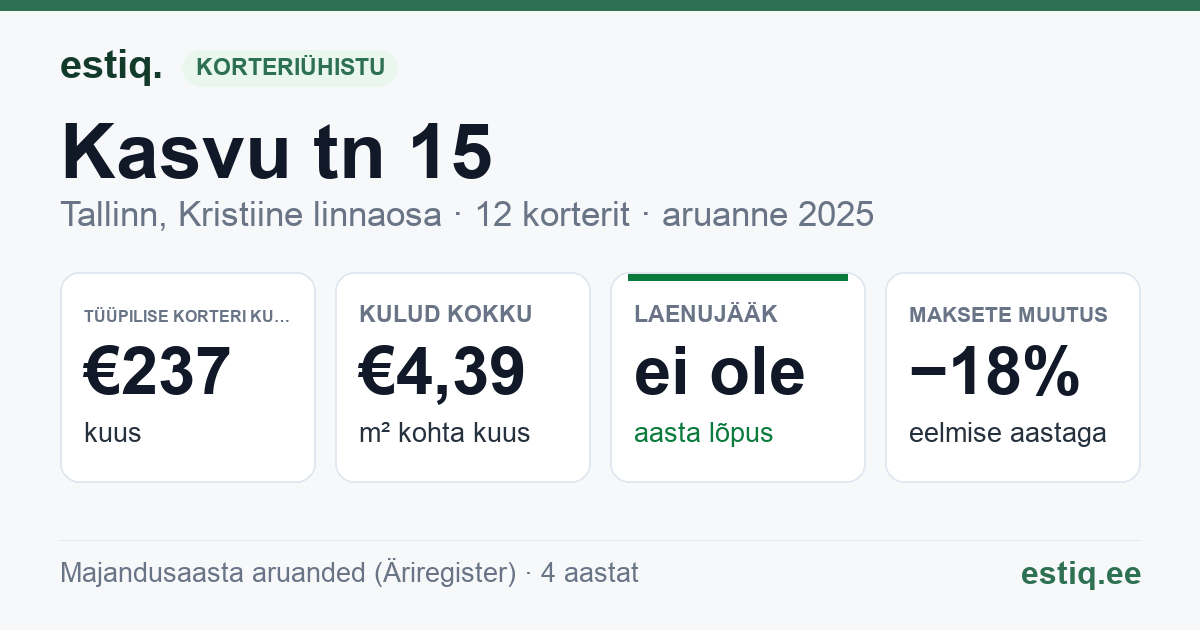 Tallinn, Kasvu tn 15 korteriühistu: põhinäitajad 2025 — tüüpiline korter €237 kuus