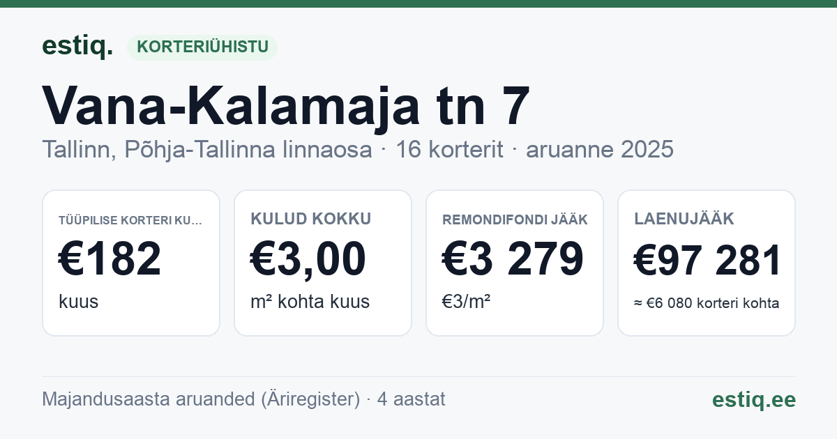 Tallinn, Vana-Kalamaja tn 7 korteriühistu: põhinäitajad 2025 — tüüpiline korter €182 kuus