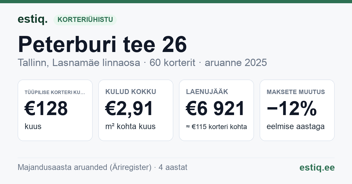 Tallinn, Peterburi tee 26 korteriühistu: põhinäitajad 2025 — tüüpiline korter €128 kuus