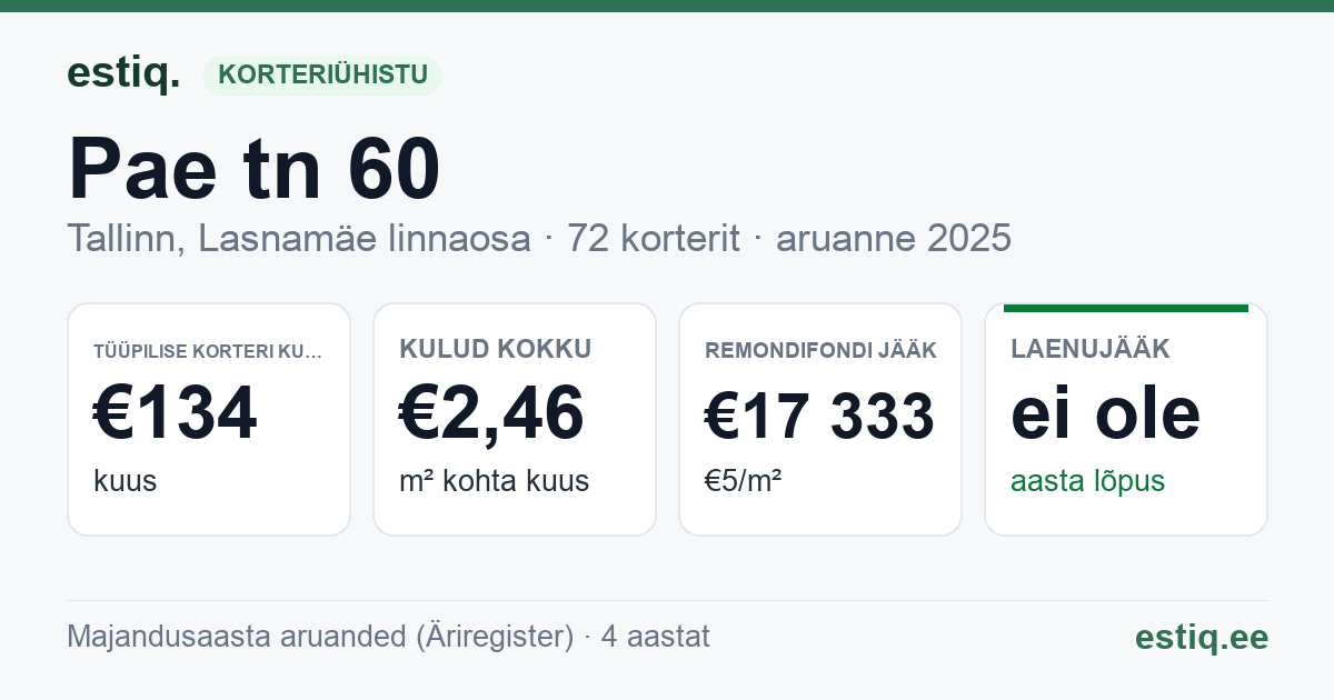Tallinn, Pae tn 60 korteriühistu: põhinäitajad 2025 — tüüpiline korter €134 kuus