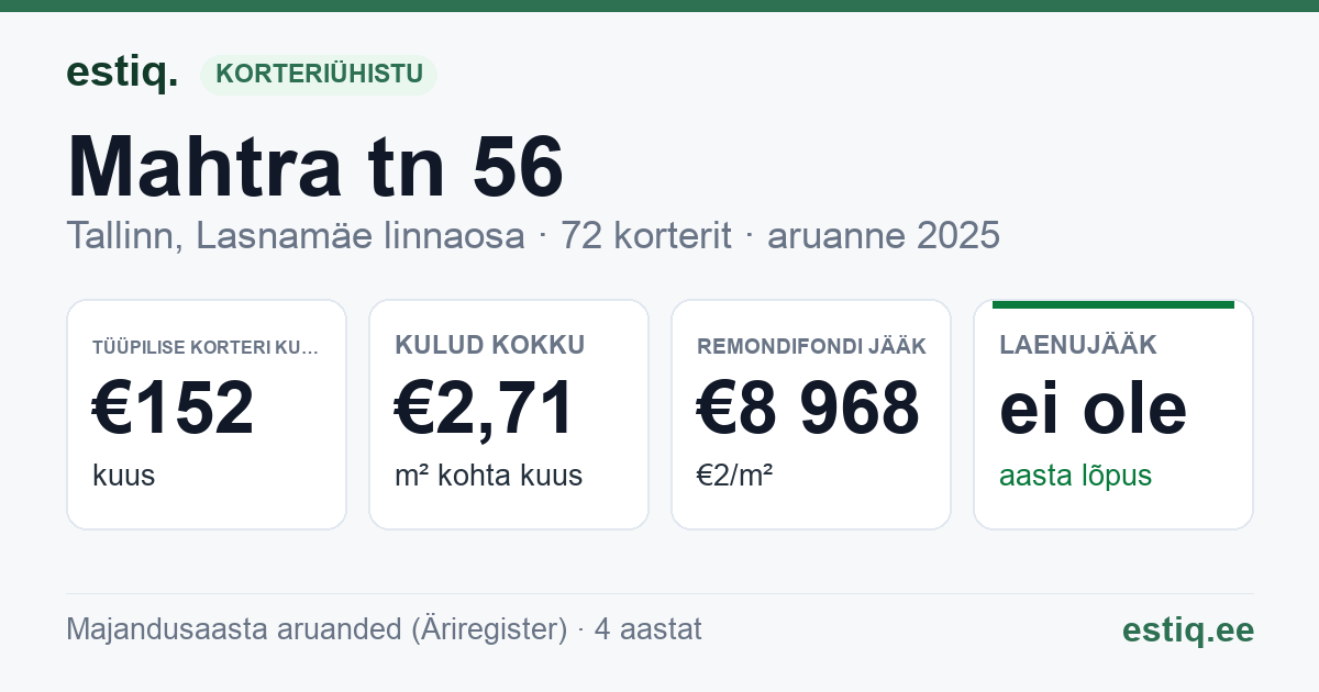 Tallinn, Mahtra tn 56 korteriühistu: põhinäitajad 2025 — tüüpiline korter €152 kuus