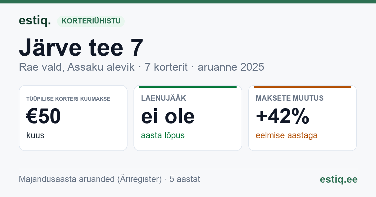 Rae vald, Assaku alevik, Järve tee 7, Järve tee 7a korteriühistu: põhinäitajad 2025 — tüüpiline korter €50 kuus