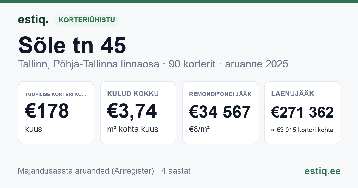 Tallinn, Sõle tn 45 korteriühistu: põhinäitajad 2025 — tüüpiline korter €178 kuus