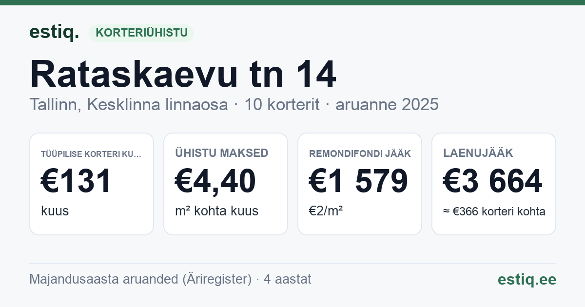 Tallinn, Rataskaevu tn 14 korteriühistu: põhinäitajad 2025 — tüüpiline korter €131 kuus